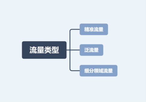 如何做到精准引流获客?