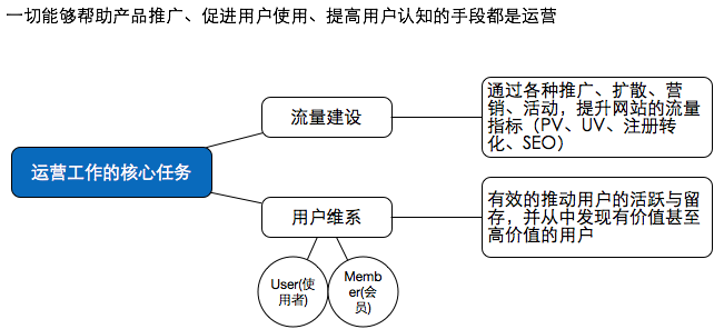 运营笔记|从零开始做运营(已完结) 运营笔记|从零开始做运营(已完结)