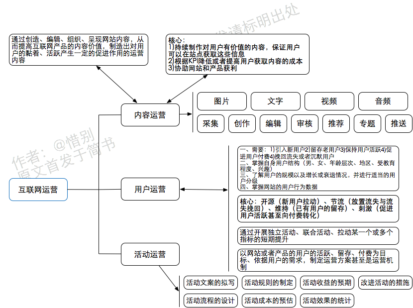 运营笔记|从零开始做运营(已完结) 运营笔记|从零开始做运营(已完结)