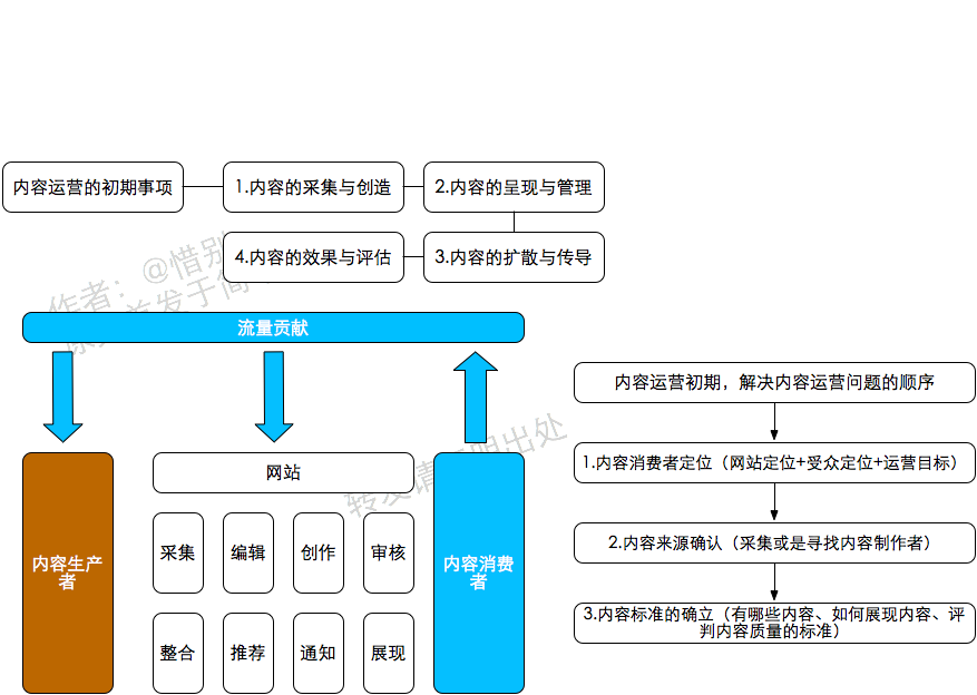 运营笔记|从零开始做运营(已完结) 运营笔记|从零开始做运营(已完结)