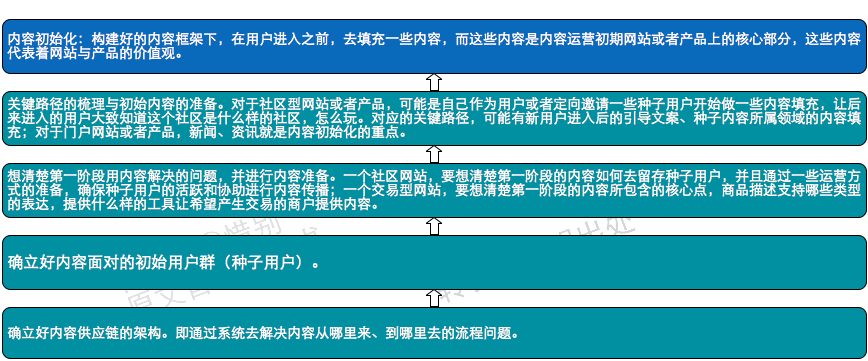 运营笔记|从零开始做运营(已完结) 运营笔记|从零开始做运营(已完结)