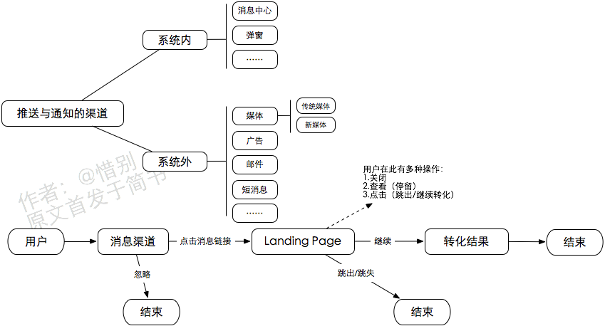 运营笔记|从零开始做运营(已完结) 运营笔记|从零开始做运营(已完结)