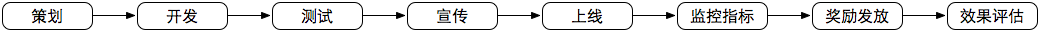 运营笔记|从零开始做运营(已完结) 运营笔记|从零开始做运营(已完结)