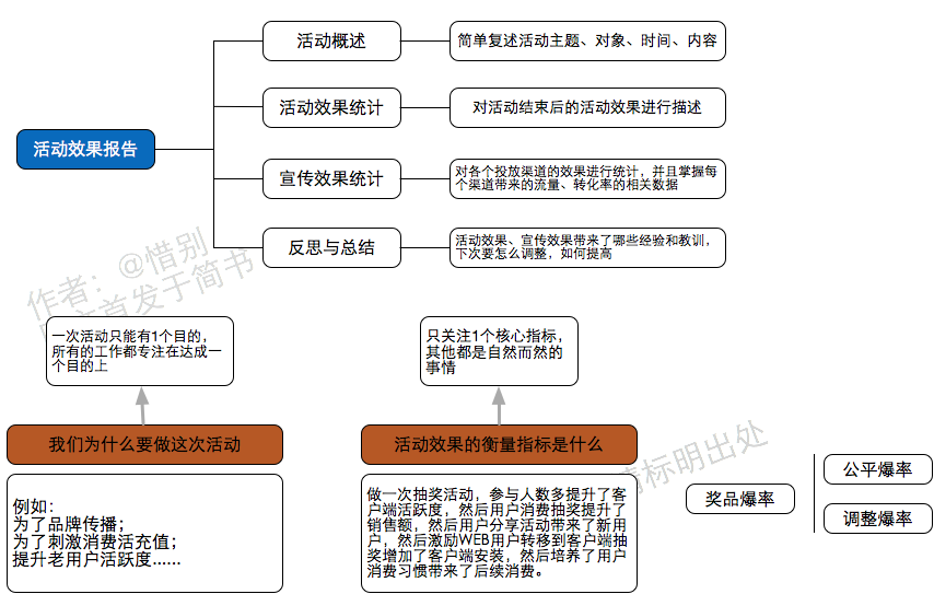 运营笔记|从零开始做运营(已完结) 运营笔记|从零开始做运营(已完结)