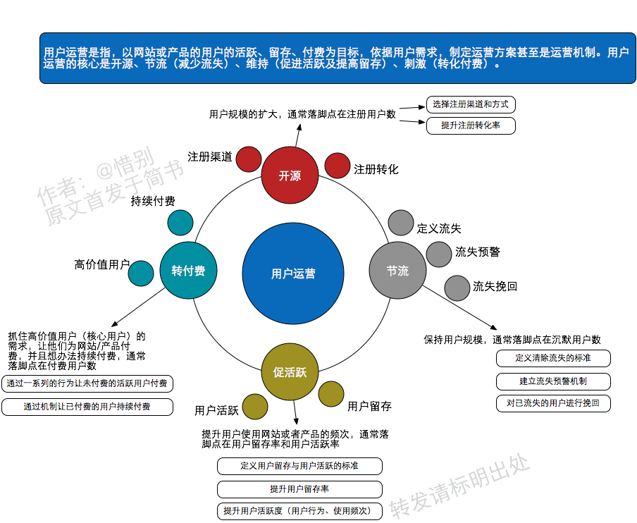 运营笔记|从零开始做运营(已完结) 运营笔记|从零开始做运营(已完结)