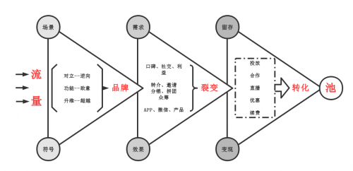 送给每个运营人的裂变指南:何为流量池思维 送给每个运营人的裂变指南:何为流量池思维