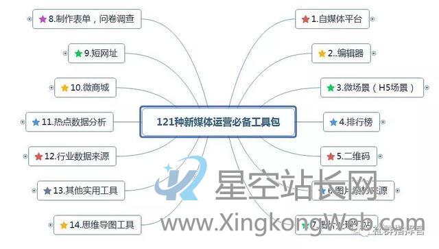 新媒体运营工具(121种),自媒体人必备工具