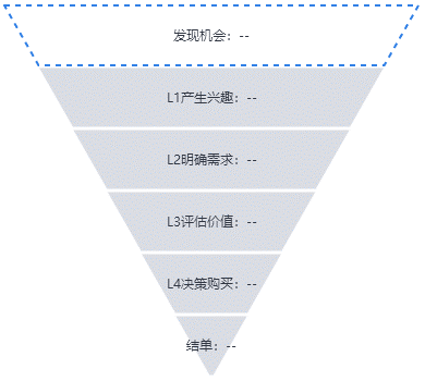 作为运营经理,你花了钱,为什么连1个转化都没有? 投了广告,没有转化怎么办?产品运营经理该如何做?