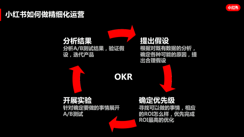 小红书流量留存破局,精细化运营改变产品动向