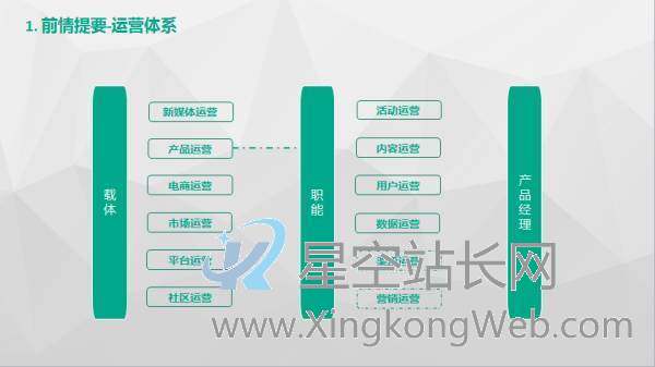 互联网公司线路概况:产品、运营、技术、市场等......