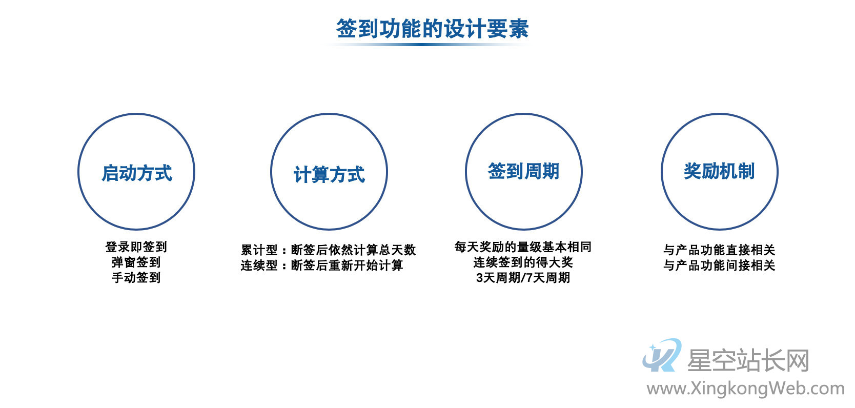 从签到功能到用户激励体系——产品经理项目实录
