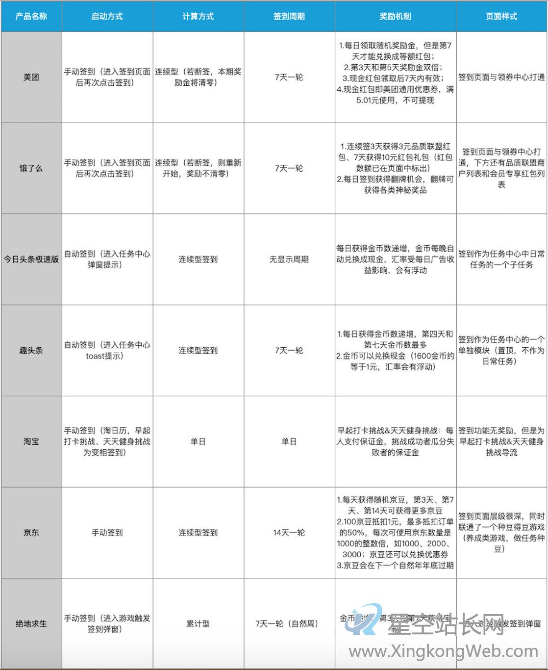 从签到功能到用户激励体系——产品经理项目实录