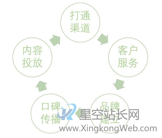 梳理B端产品运营模式框架,了解这5个环节
