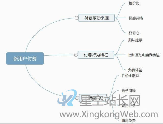 产品运营策略：引导新用户付费，产品经理学习方案