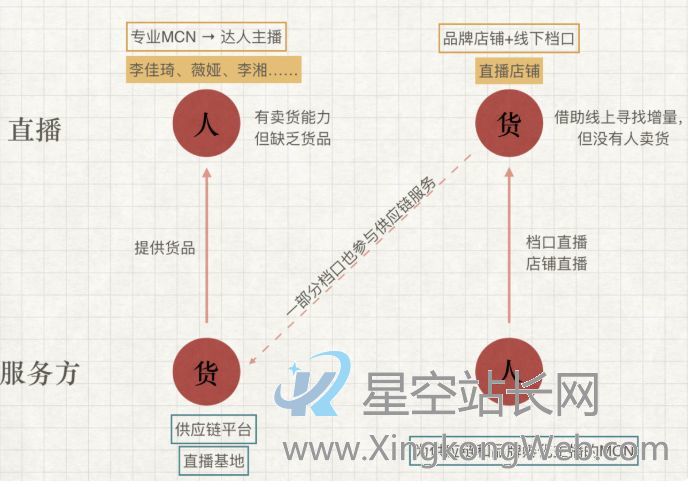 千亿电商直播风口下「货的进击」