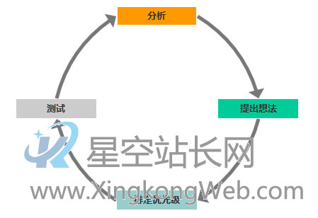 做产品排定试验优先级,要“绝对快,相对准”