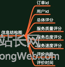 产品经理的神助攻:信息结构图