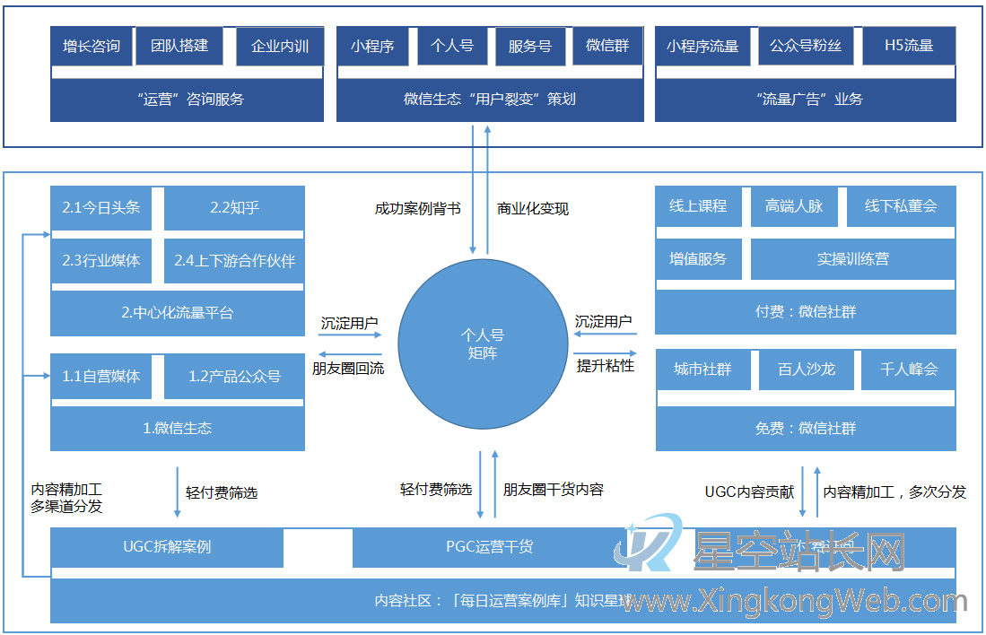 鸟哥笔记,用户运营,鉴锋,用户研究,用户增长,内容营销 如何搭建私域流量矩阵?B端公司如何获取大量客户?