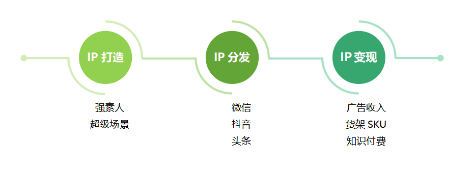鸟哥笔记,广告营销,陈姗,营销,策略 3条视频卖出100万,老饭骨梳理了1个私域新模型