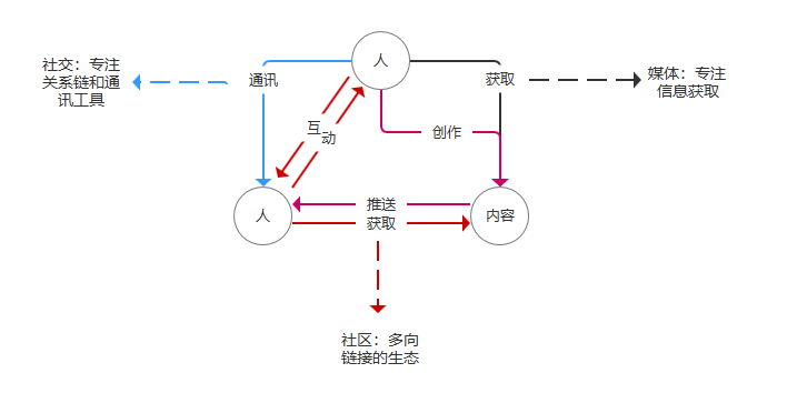 【小默】全方面解读社区类产品的设计思路 全方面解读:社区类产品设计如何迭代?
