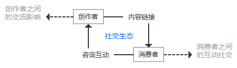 【小默】全方面解读社区类产品的设计思路 全方面解读:社区类产品设计如何迭代?