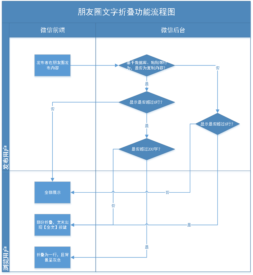 PRD:微信朋友圈文字折叠功能