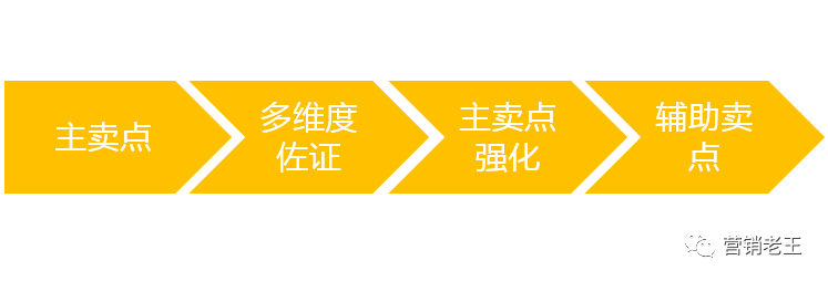 鸟哥笔记,广告营销,营销老王,营销,案例 系统性提炼卖点应该这样做(干货,建议收藏)