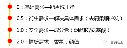 鸟哥笔记,广告营销,营销老王,营销,案例 系统性提炼卖点应该这样做(干货,建议收藏)