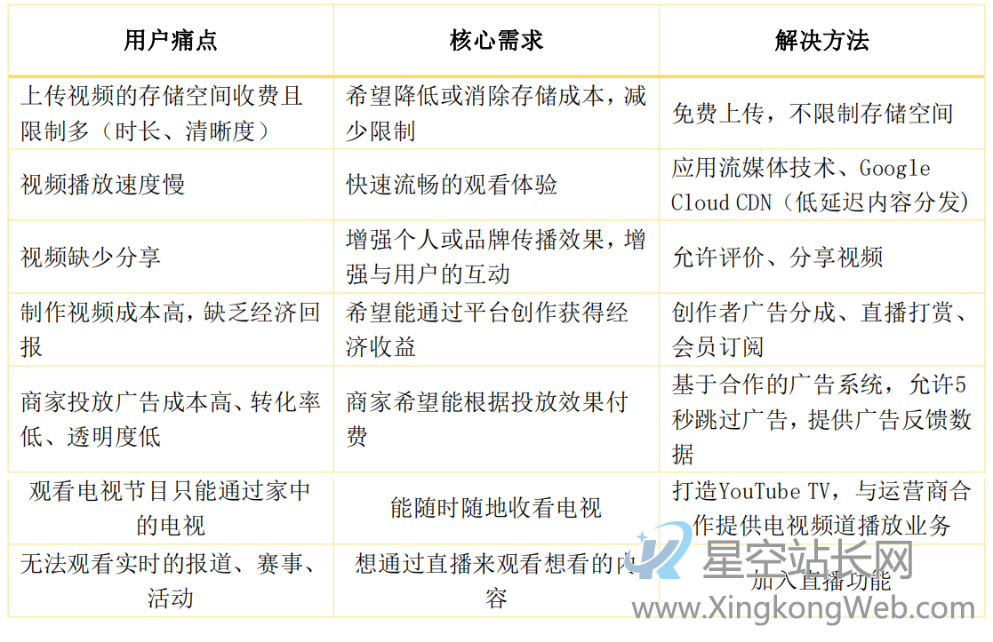 产品分析:YouTube App产品体验报告