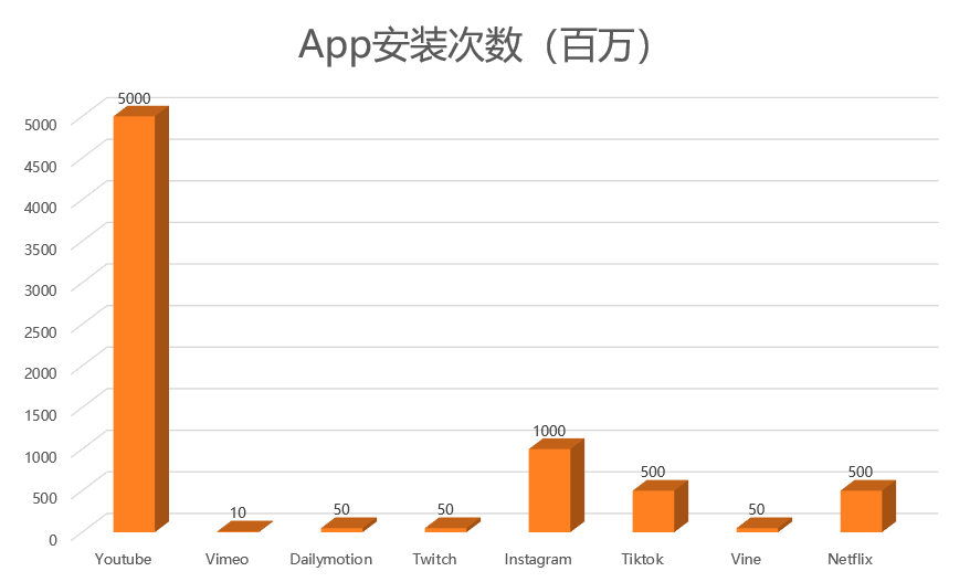 产品分析:YouTube App产品体验报告