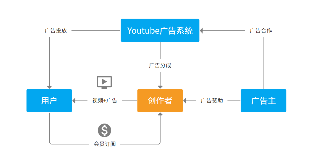 产品分析:YouTube App产品体验报告