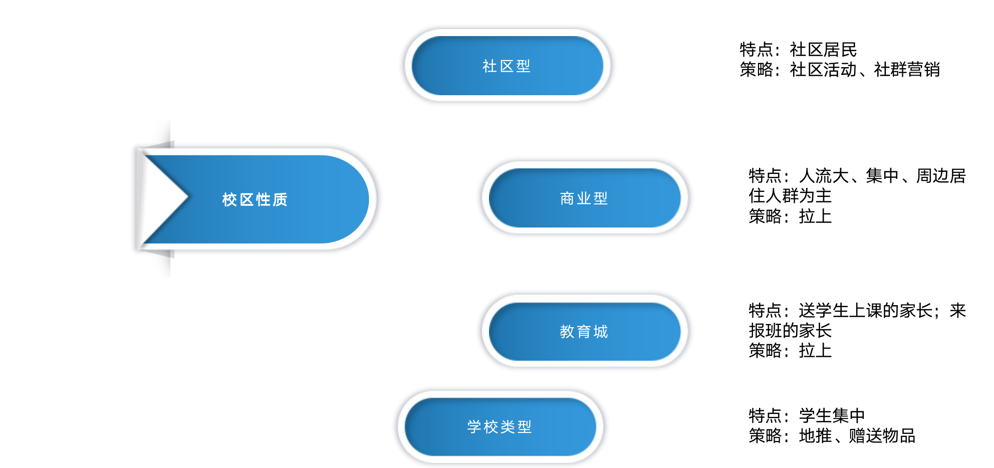 教辅行业:做好拉上渠道,校区到访增长50%