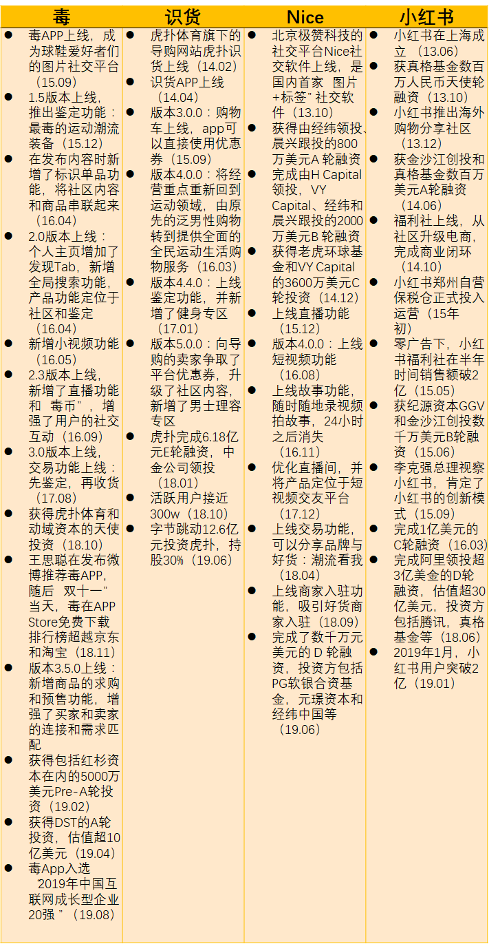 产品分析报告 | 毒APP——潮流电商黑马