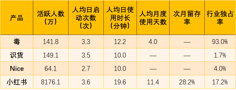产品分析报告 | 毒APP——潮流电商黑马