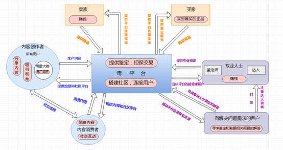 产品分析报告 | 毒APP——潮流电商黑马
