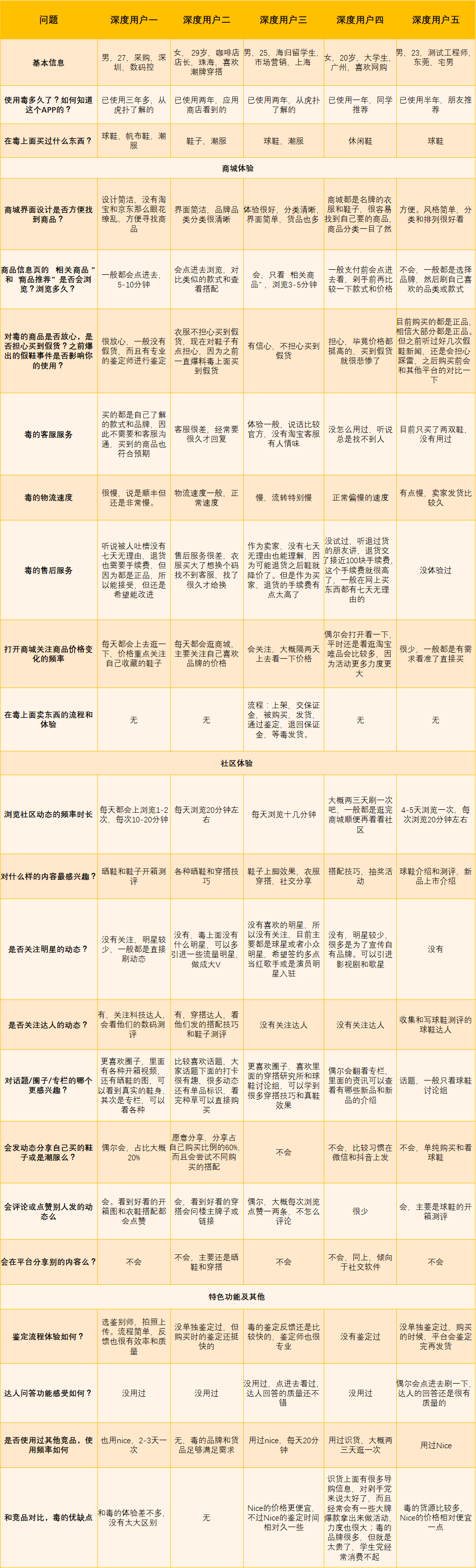 产品分析报告 | 毒APP——潮流电商黑马