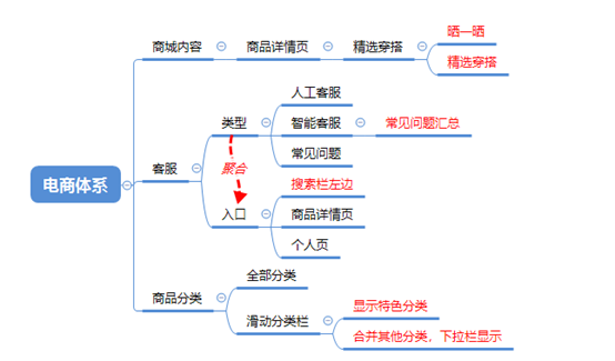 产品分析报告 | 毒APP——潮流电商黑马