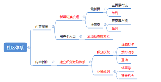 产品分析报告 | 毒APP——潮流电商黑马