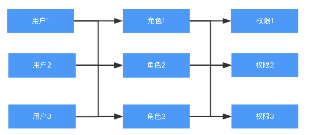 B端产品设计:用户角色权限系统设置
