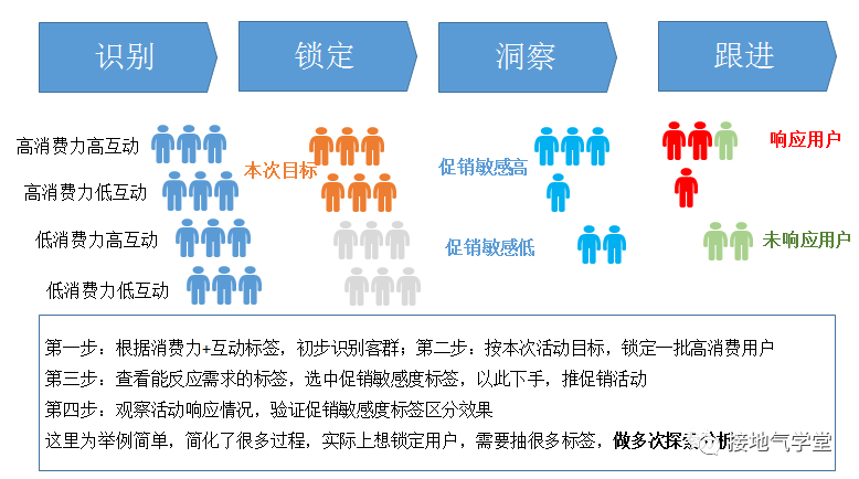 想做好用户画像?制作用户标签是你要做的第一步