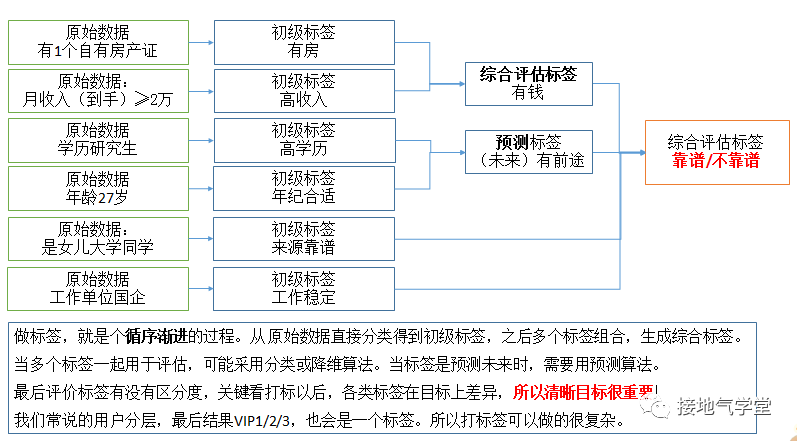 想做好用户画像?制作用户标签是你要做的第一步