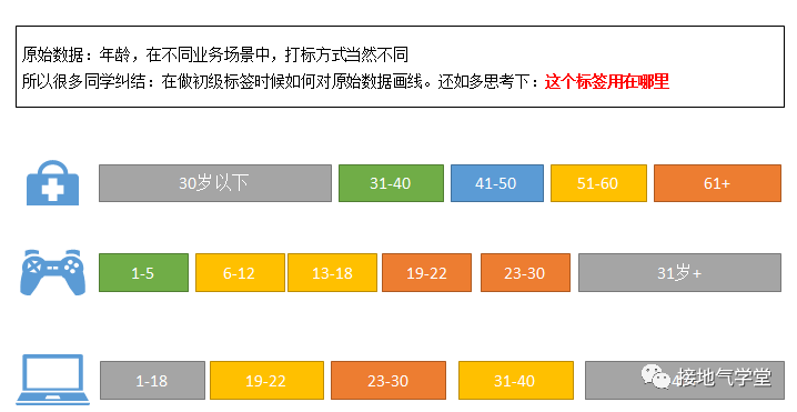 想做好用户画像?制作用户标签是你要做的第一步