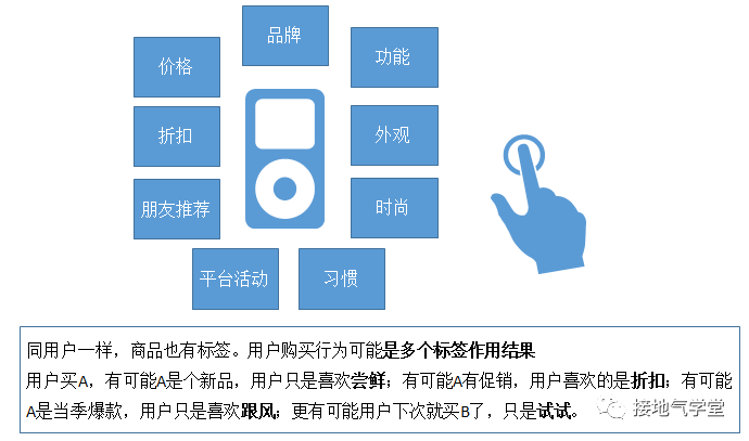 想做好用户画像?制作用户标签是你要做的第一步