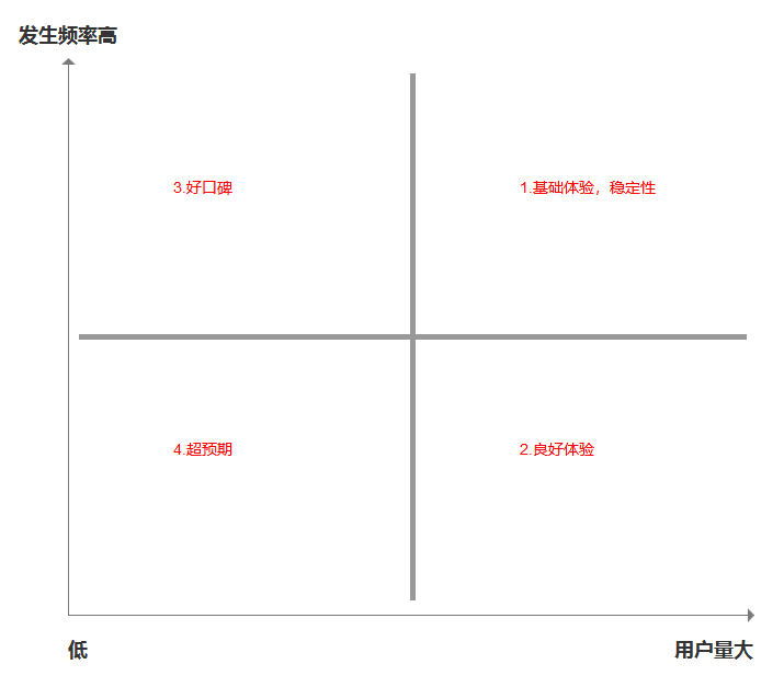 教你三步建立需求池,「哔哩哔哩」作为一个例子