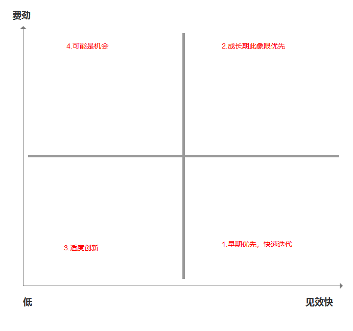教你三步建立需求池,「哔哩哔哩」作为一个例子