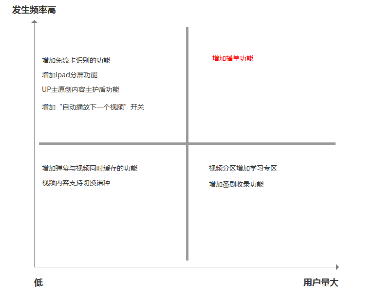 教你三步建立需求池,「哔哩哔哩」作为一个例子
