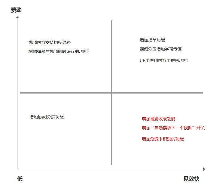 教你三步建立需求池,「哔哩哔哩」作为一个例子