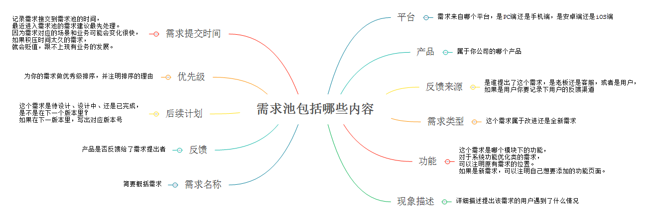 教你三步建立需求池,「哔哩哔哩」作为一个例子