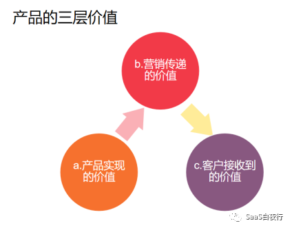 SaaS创业路线图(70) 你研究过自家产品的三层价值吗? SaaS创业路线图(70) :你研究过自家产品的三层价值吗?