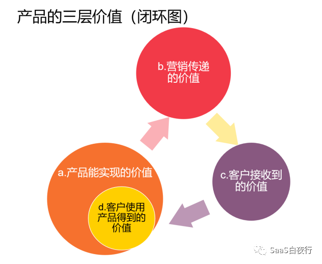 SaaS创业路线图(70) 你研究过自家产品的三层价值吗? SaaS创业路线图(70) :你研究过自家产品的三层价值吗?